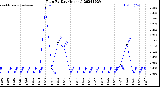 Milwaukee Weather Rain<br>By Day<br>(Inches)