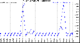 Milwaukee Weather Rain Rate<br>Daily High