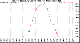 Milwaukee Weather Solar Radiation Average<br>per Hour<br>(24 Hours)