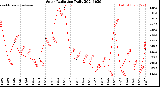 Milwaukee Weather Solar Radiation<br>Daily