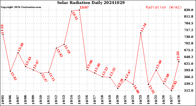 Milwaukee Weather Solar Radiation<br>Daily