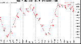 Milwaukee Weather Solar Radiation<br>Monthly High W/m2