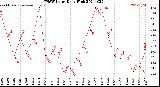 Milwaukee Weather THSW Index<br>Daily High