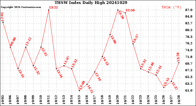 Milwaukee Weather THSW Index<br>Daily High