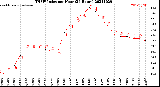 Milwaukee Weather THSW Index<br>per Hour<br>(24 Hours)