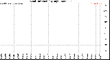 Milwaukee Weather Wind Direction<br>(By Day)