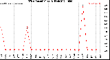 Milwaukee Weather Wind Speed<br>Monthly High