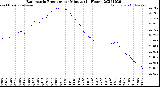 Milwaukee Weather Barometric Pressure<br>per Minute<br>(24 Hours)