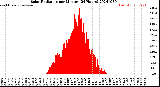 Milwaukee Weather Solar Radiation<br>per Minute<br>(24 Hours)