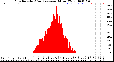 Milwaukee Weather Solar Radiation<br>& Day Average<br>per Minute<br>(Today)