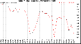 Milwaukee Weather Solar Radiation<br>per Day KW/m2