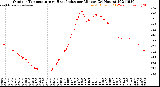 Milwaukee Weather Outdoor Temperature<br>vs Heat Index<br>per Minute<br>(24 Hours)