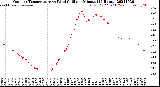 Milwaukee Weather Outdoor Temperature<br>vs Wind Chill<br>per Minute<br>(24 Hours)