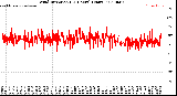 Milwaukee Weather Wind Direction<br>(24 Hours) (Raw)