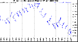 Milwaukee Weather Barometric Pressure<br>per Hour<br>(24 Hours)