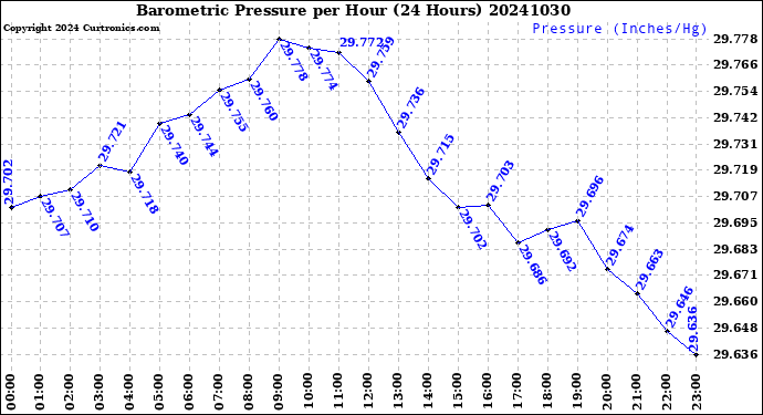 Milwaukee Weather Barometric Pressure<br>per Hour<br>(24 Hours)