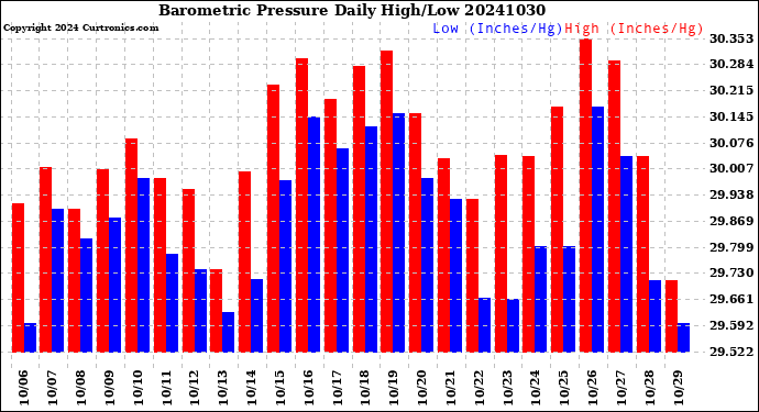 Milwaukee Weather Barometric Pressure<br>Daily High/Low