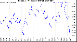 Milwaukee Weather Barometric Pressure<br>Daily High