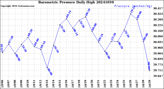 Milwaukee Weather Barometric Pressure<br>Daily High