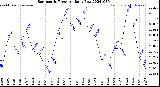 Milwaukee Weather Barometric Pressure<br>Daily Low