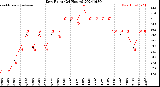 Milwaukee Weather Dew Point<br>(24 Hours)