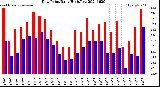 Milwaukee Weather Dew Point<br>Daily High/Low