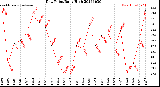 Milwaukee Weather Dew Point<br>Daily High