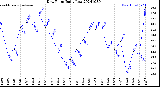 Milwaukee Weather Dew Point<br>Daily Low