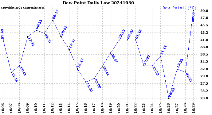 Milwaukee Weather Dew Point<br>Daily Low