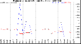 Milwaukee Weather Evapotranspiration<br>vs Rain per Day<br>(Inches)