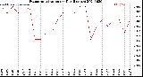 Milwaukee Weather Evapotranspiration<br>per Day (Inches)