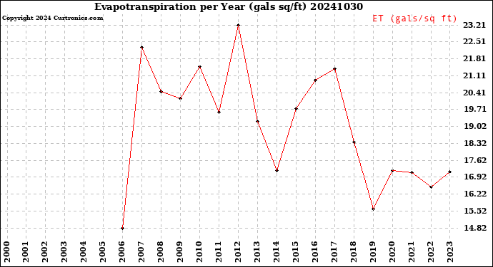 Milwaukee Weather Evapotranspiration<br>per Year (gals sq/ft)