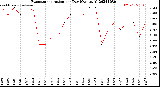 Milwaukee Weather Evapotranspiration<br>per Day (Ozs sq/ft)