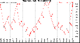 Milwaukee Weather Heat Index<br>Daily High