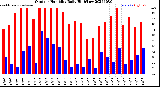 Milwaukee Weather Outdoor Humidity<br>Daily High/Low