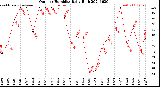 Milwaukee Weather Outdoor Humidity<br>Daily High