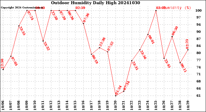 Milwaukee Weather Outdoor Humidity<br>Daily High