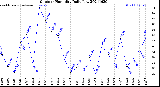 Milwaukee Weather Outdoor Humidity<br>Daily Low