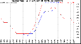 Milwaukee Weather Outdoor Temperature<br>vs Wind Chill<br>(24 Hours)