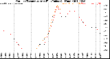 Milwaukee Weather Outdoor Temperature<br>vs Heat Index<br>(24 Hours)