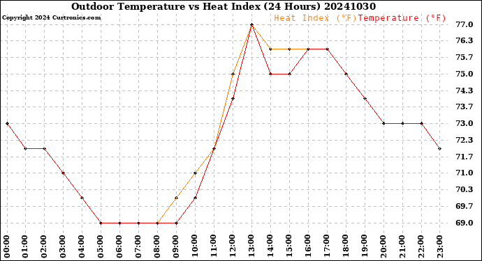 Milwaukee Weather Outdoor Temperature<br>vs Heat Index<br>(24 Hours)