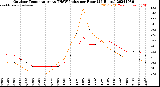 Milwaukee Weather Outdoor Temperature<br>vs THSW Index<br>per Hour<br>(24 Hours)