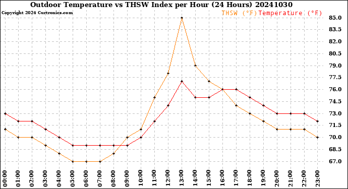 Milwaukee Weather Outdoor Temperature<br>vs THSW Index<br>per Hour<br>(24 Hours)