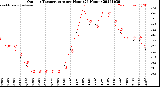 Milwaukee Weather Outdoor Temperature<br>per Hour<br>(24 Hours)