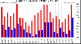 Milwaukee Weather Outdoor Temperature<br>Daily High/Low