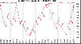 Milwaukee Weather Outdoor Temperature<br>Daily High