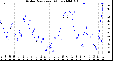 Milwaukee Weather Outdoor Temperature<br>Daily Low