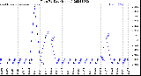 Milwaukee Weather Rain<br>By Day<br>(Inches)