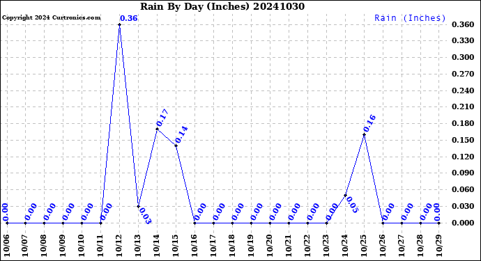 Milwaukee Weather Rain<br>By Day<br>(Inches)