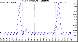 Milwaukee Weather Rain Rate<br>Daily High